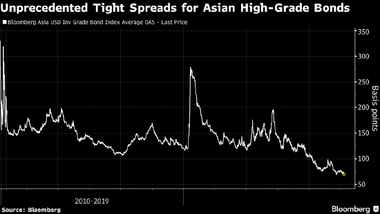风险偏好升温 亚洲高评级美元债利差触及新低