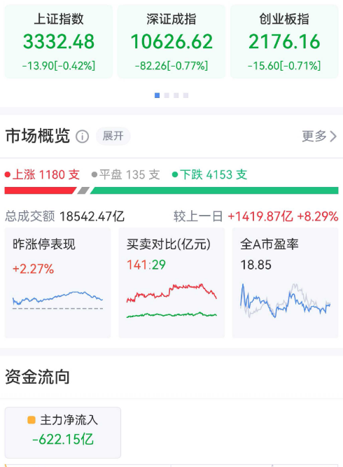 三大指数均调整，全天成交放量至1.85万亿元