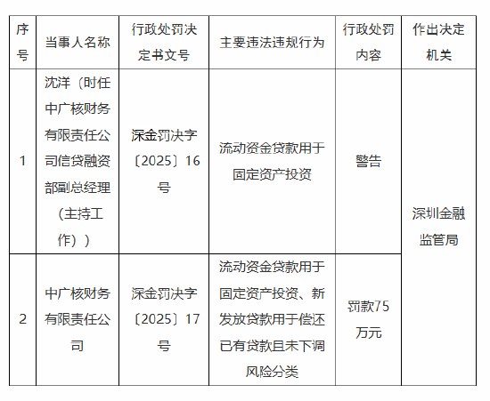 中广核财务有限责任公司被罚75万元：因流动资金贷款用于固定资产投资等