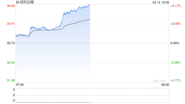 快讯：纽约期银日内大涨4.00%