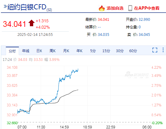 快讯：纽约期银日内大涨4.00%