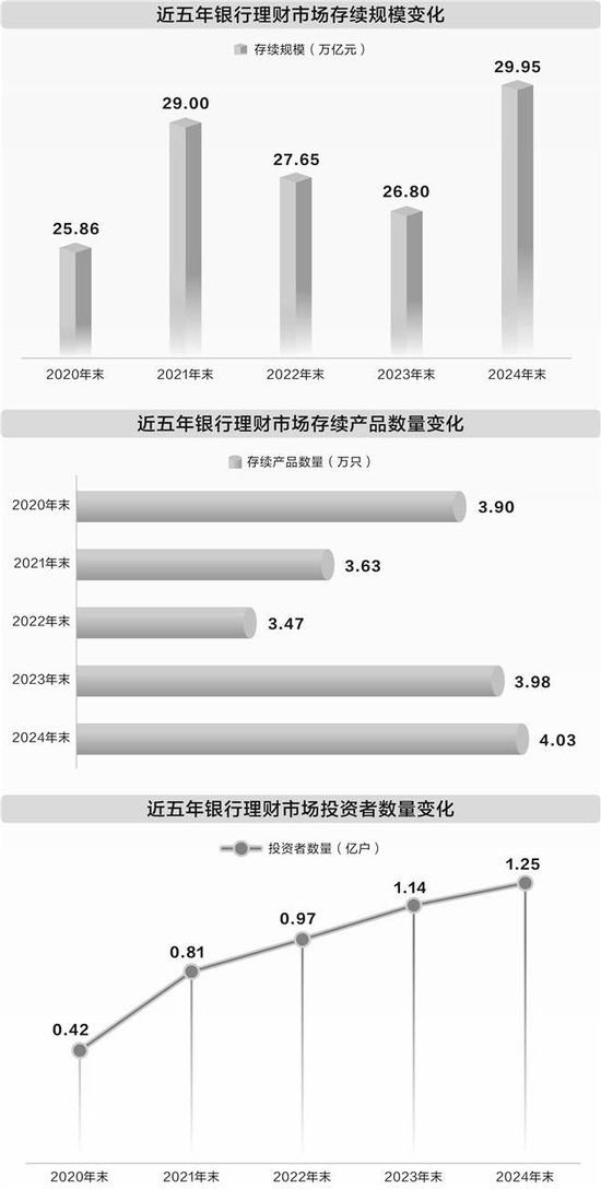 万亿级机构增至13家 银行理财规模重返30万亿大关