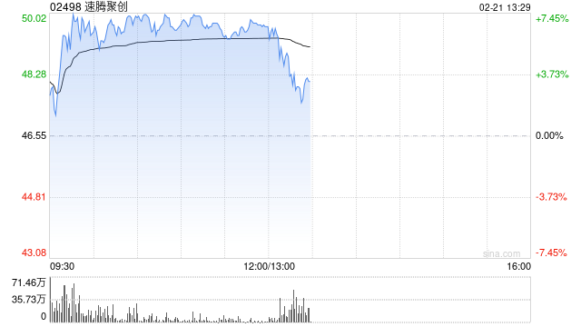 速腾聚创早盘涨近7% 近一个月股价累计涨近七成