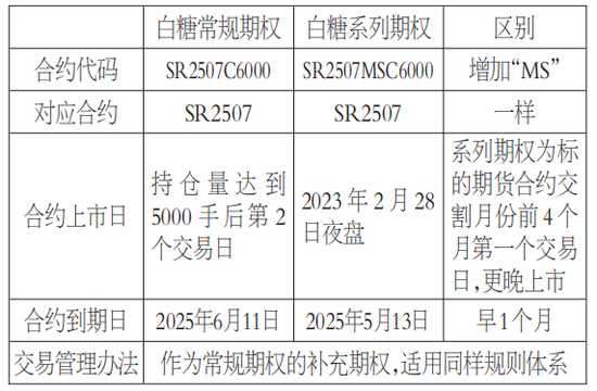 白糖系列期权即将上线，为产业链带来多重利好，精准护航“甜蜜事业”