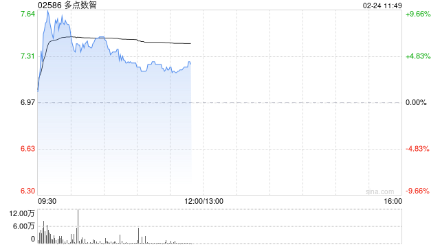 多点数智早盘涨近7% 获纳入恒生综合指数成份股