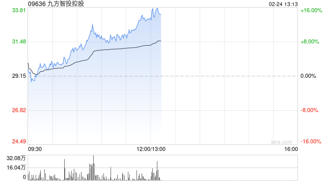 九方智投控股早盘涨超9% 预计去年净溢利最高增长46.6%