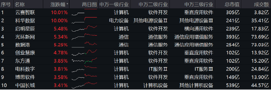 高低切换！地产ETF（159707）逆市领涨超2%！AI概念走势分化，大数据产业ETF（516700）四连阳，创AI买盘活跃