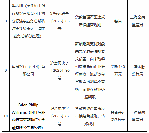 上海金融监管局连开十张罚单：涉及四家金融机构，恒丰银行上海分行被罚370万元