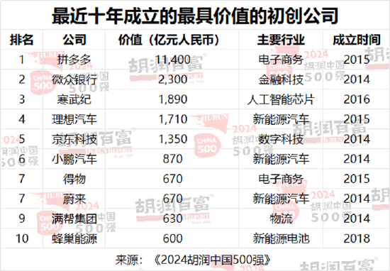 2024胡润中国500强发布：台积电价值上涨3.27万亿元