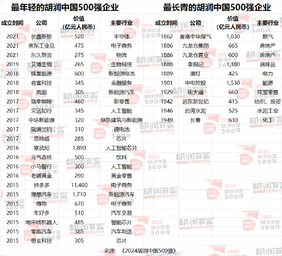 2024胡润中国500强发布：台积电价值上涨3.27万亿元