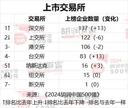 2024胡润中国500强发布：台积电价值上涨3.27万亿元