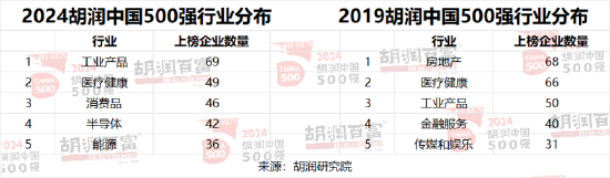 2024胡润中国500强：86%为上市公司，深交所137家，上交所122家