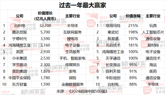 2024胡润中国500强：半导体、传媒娱乐、工业产品和消费品行业的企业总价值最高