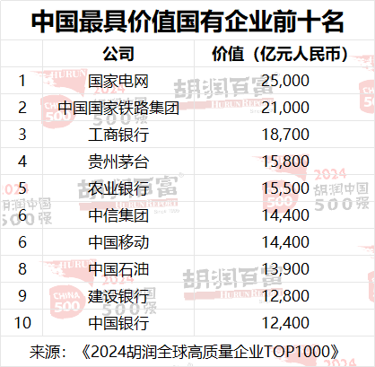 2024胡润中国500强：半导体、传媒娱乐、工业产品和消费品行业的企业总价值最高