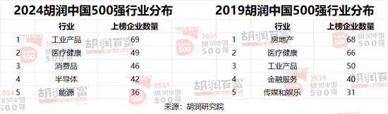 2024胡润中国500强：半导体、传媒娱乐、工业产品和消费品行业的企业总价值最高