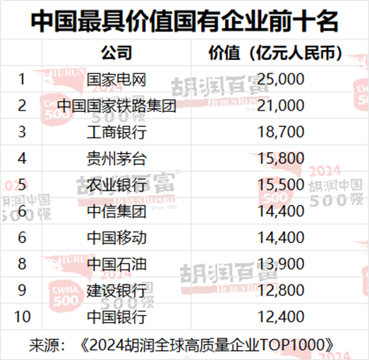 2024胡润中国500强：友邦保险退出前十，位列第13位