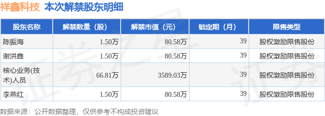 祥鑫科技（002965）66.81万股限售股将于2月25日解禁，占总股本0.33%