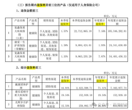 退保率排行榜丨七成人身险企下降，鼎诚人寿仅为0.16%，银保渠道仍是“重灾区”