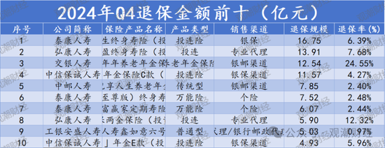 退保率排行榜丨七成人身险企下降，鼎诚人寿仅为0.16%，银保渠道仍是“重灾区”