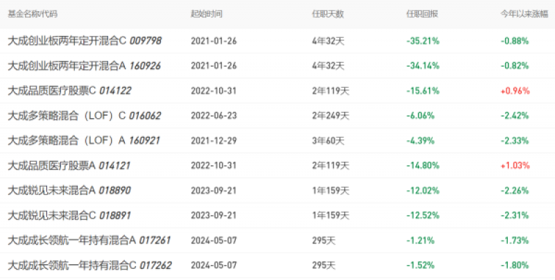 所有产品任职回报均为负，大成基金“新锐医药投资黑马”引质疑