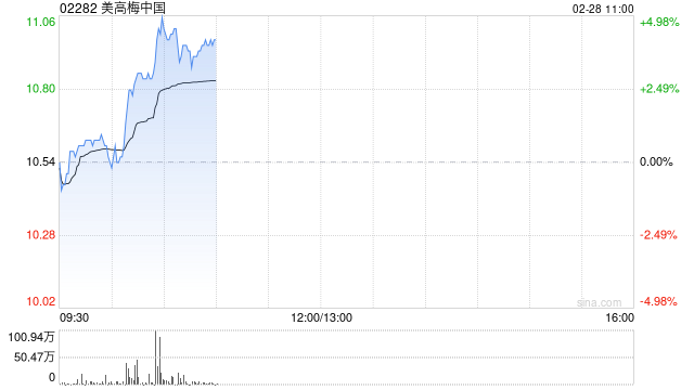 美高梅中国盘中涨超5% 花旗预计其3月中旬将派末期息