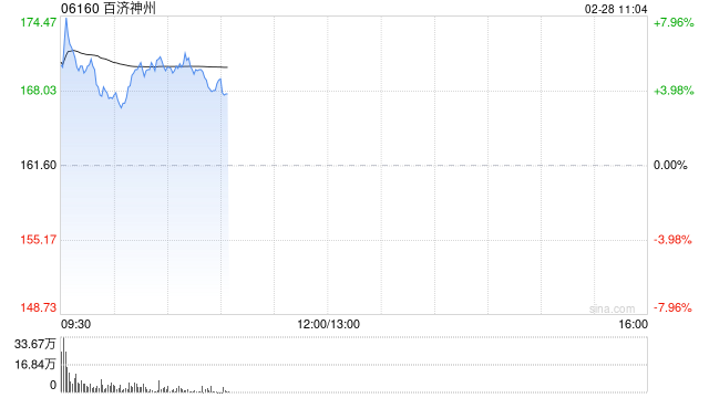 百济神州盘中涨逾8% 去年全球总收入同比增长55%