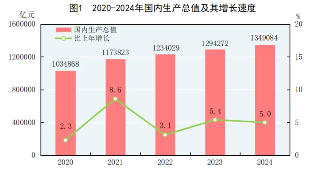 2024年中国人口减少139万，城镇常住人口94350万，人均可支配收入中位数49302元