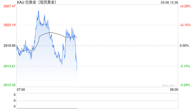 国际黄金区间窄幅波动 今日将出炉初请人数变动和裁员数据