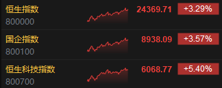 收评：港股恒指涨3.29% 科指涨5.4% 金蝶国际涨超20%