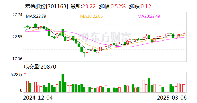 宏德股份：成功研发并量产QT450-18球墨铸铁