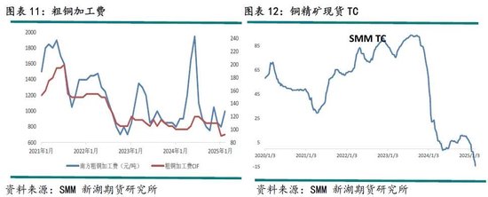 铜：关税引发现货紧缺担忧，乐观前景下铜价涨幅可期