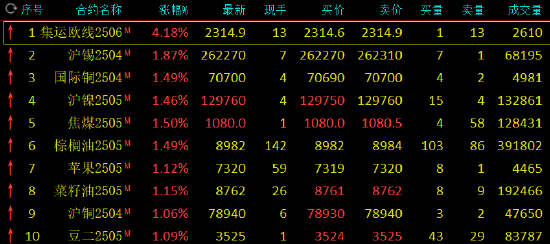 期市开盘：集运指数涨超5% 沪锡涨超2%