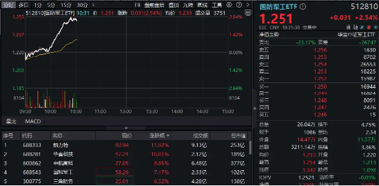 中国军费，1.78万亿元！国防军工盘中飙升，国防军工ETF（512810）直线冲击3%！铂力特、华秦科技涨超10%