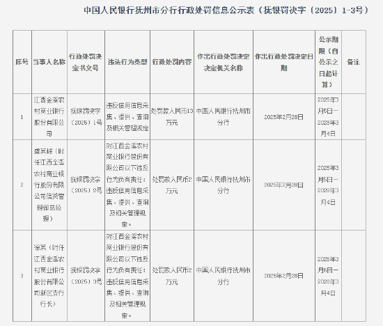 江西金溪农村商业银行被罚13万元：违反信用信息采集、提供、查询及相关管理规定