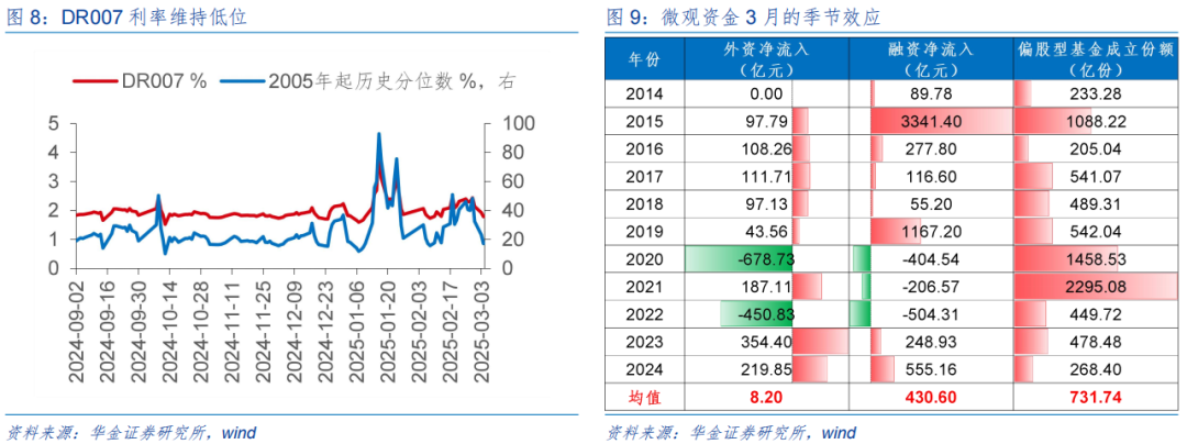 【华金策略邓利军团队-定期报告】三月延续震荡偏强，均衡配置