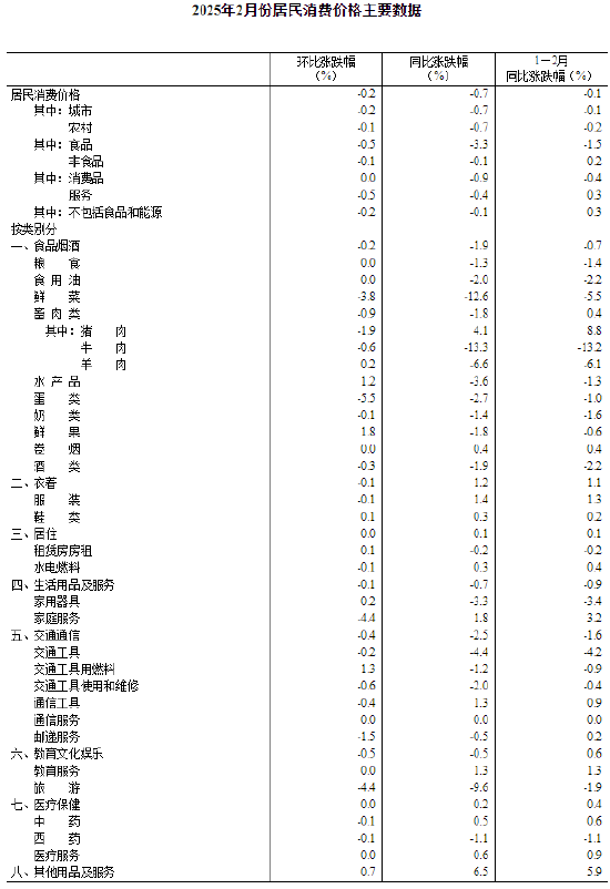 国家统计局：2025年2月份居民消费价格同比下降0.7%