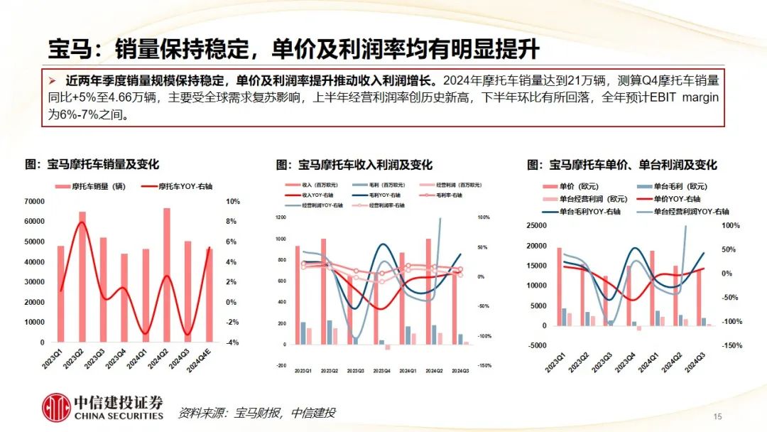 中信建投 | Q4摩托车海外需求复苏，东升西落趋势显著