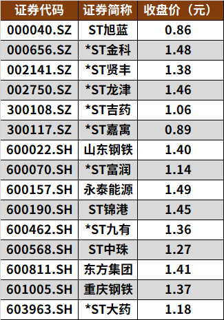 2025年3月个股风险提示