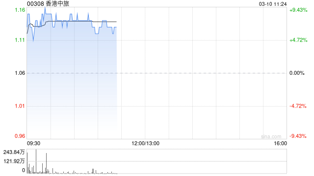 香港中旅盘中涨超9% 今日起获纳入港股通