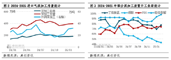 【数据解读·LPG】2月到港量233.4万吨 环比下降21.86%