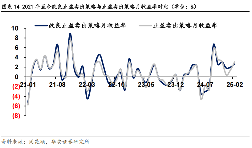 转债市场动态止盈策略的优化与实测