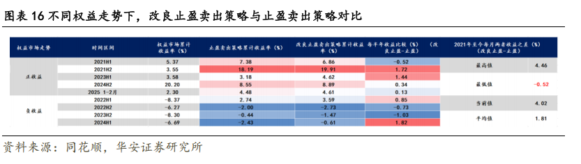 转债市场动态止盈策略的优化与实测