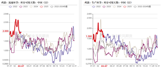 鸡蛋：破位下跌，寻求新支撑