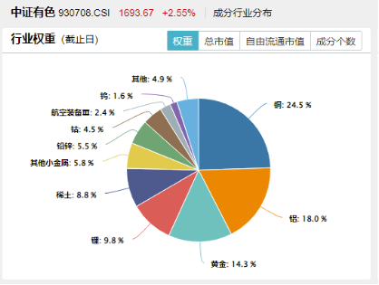 小金属价格猛涨，中国央行连续第四个月增持黄金！有色龙头ETF（159876）逆市劲升1.24%，日线六连涨！