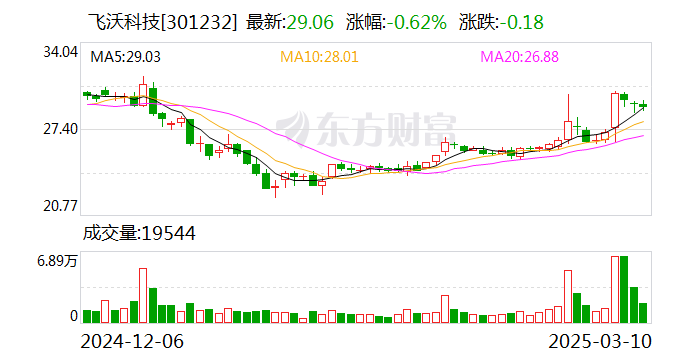 飞沃科技：公司产品暂未用于机器人或人形机器人领域