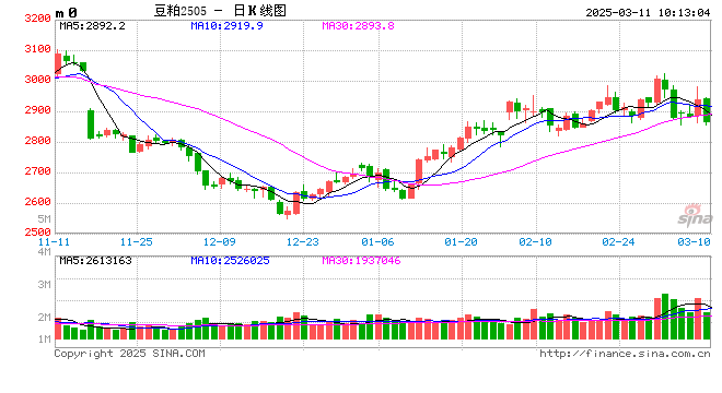 光大期货：3月11日农产品日报