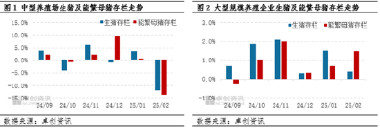 2月生猪存出栏量数据解读——中型与大型场存栏走势分化