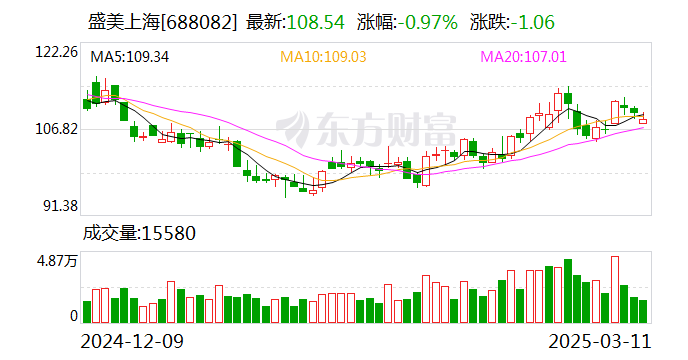 盛美上海：董事、副总经理辞职暨核心技术人员调整