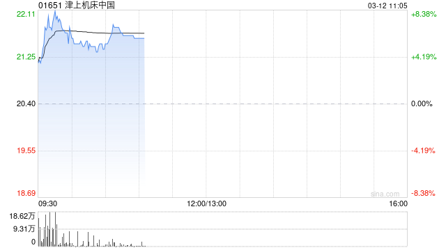 津上机床中国盘中涨超8% 公司计划授出244万股奖励股份