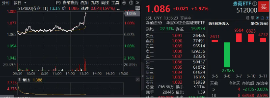 有行情，买券商！券商ETF（512000）直线拉涨2%，中国银河冲击涨停！